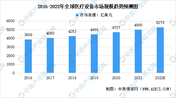 医疗设备医杏彩体育疗设备行业2022年全