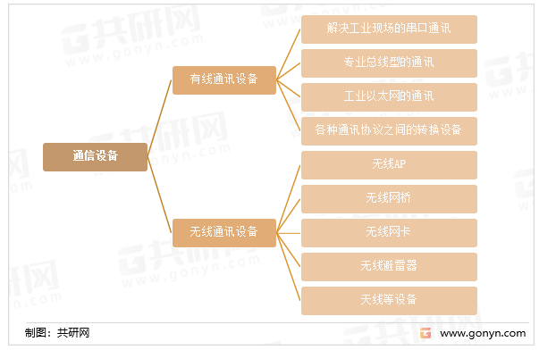 医疗设备设备类别有哪些2022年中国通信