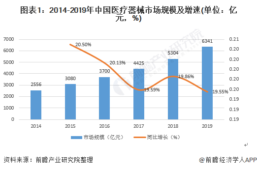 杏彩体育平台注册医疗设备医疗仪器发展现状