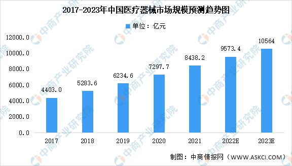 杏彩注册医疗设备医疗设备国产化率2023