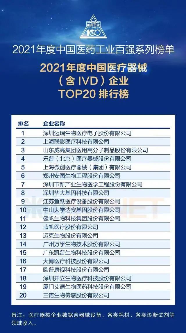 杏彩体育，2021年中国医械工业TOP2