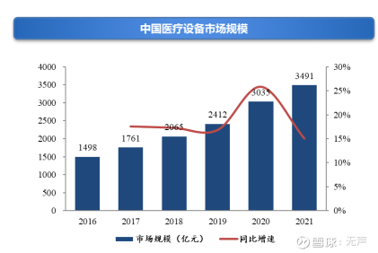 杏彩体育，国产替代景气赛道：医疗设备