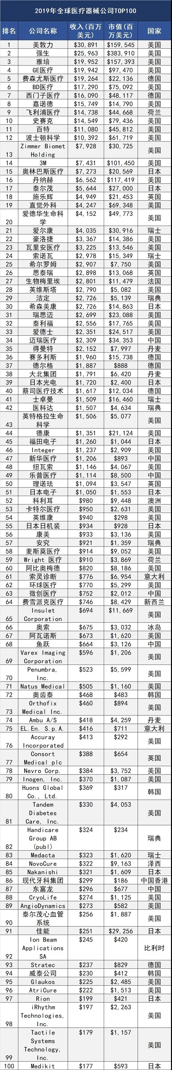 杏彩体育，2020年全球医疗器械100强