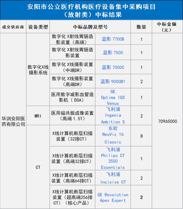 杏彩体育，大型医疗设备集采！GE、迈瑞、