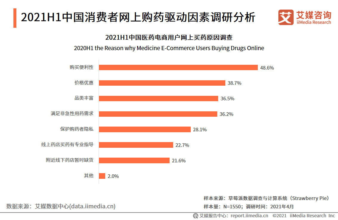 杏彩体育，2021年中国医药电商发展现状