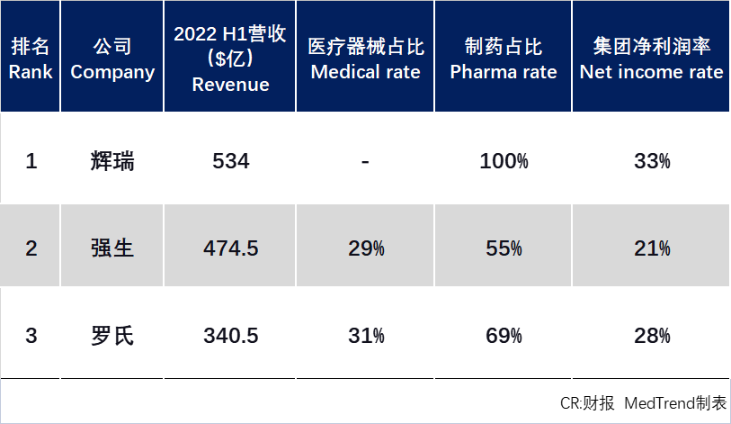 杏彩体育，全球药械企业TOP10出炉！雅