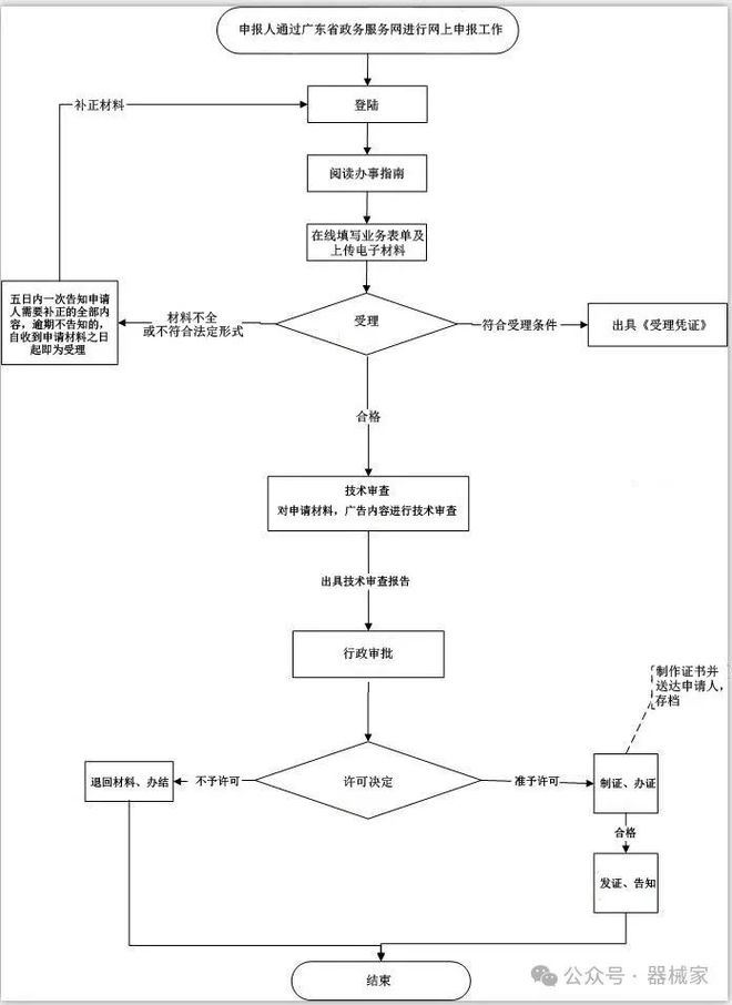 杏彩体育，广东省医疗器械视频广告审查之受