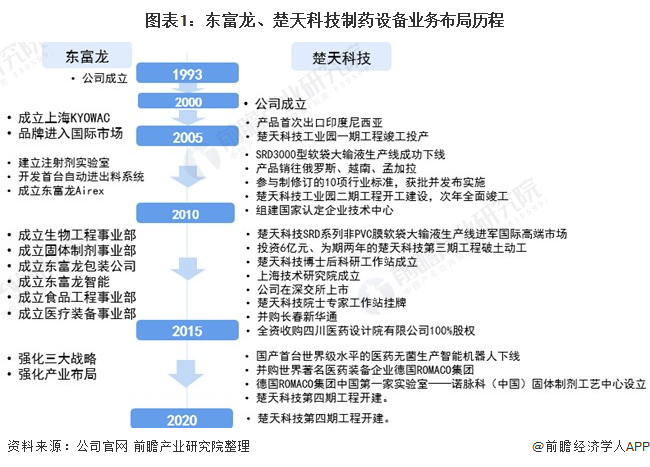 杏彩体育，干货！2022年中国制药设备行