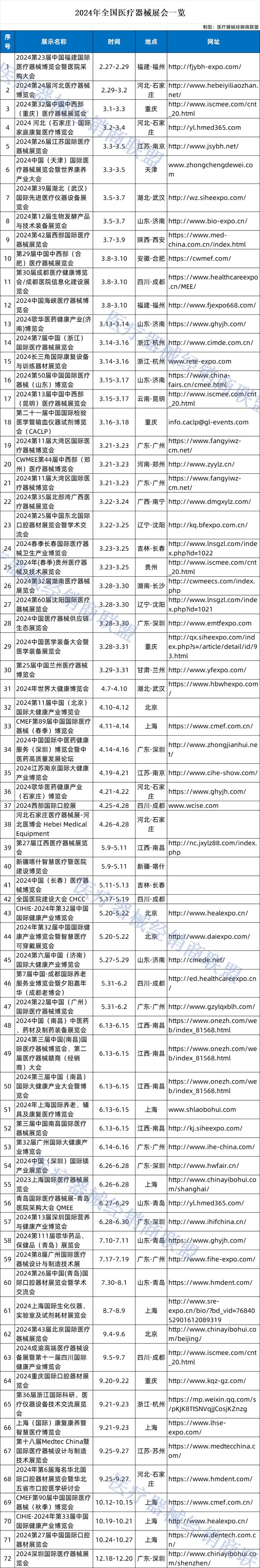 杏彩体育，【汇总】2024年全国医疗器械