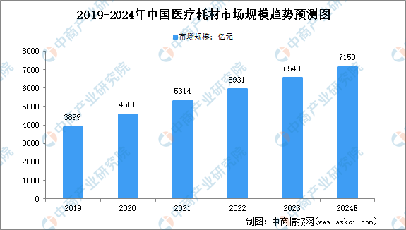 杏彩体育，2024年中国医用耗材市场规模