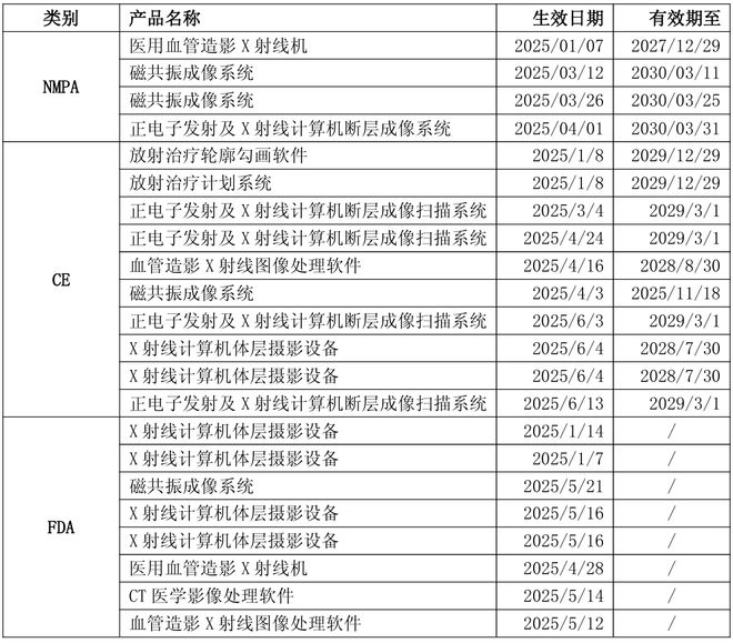 杏彩体育，联影医疗：自主研发的数字减影血